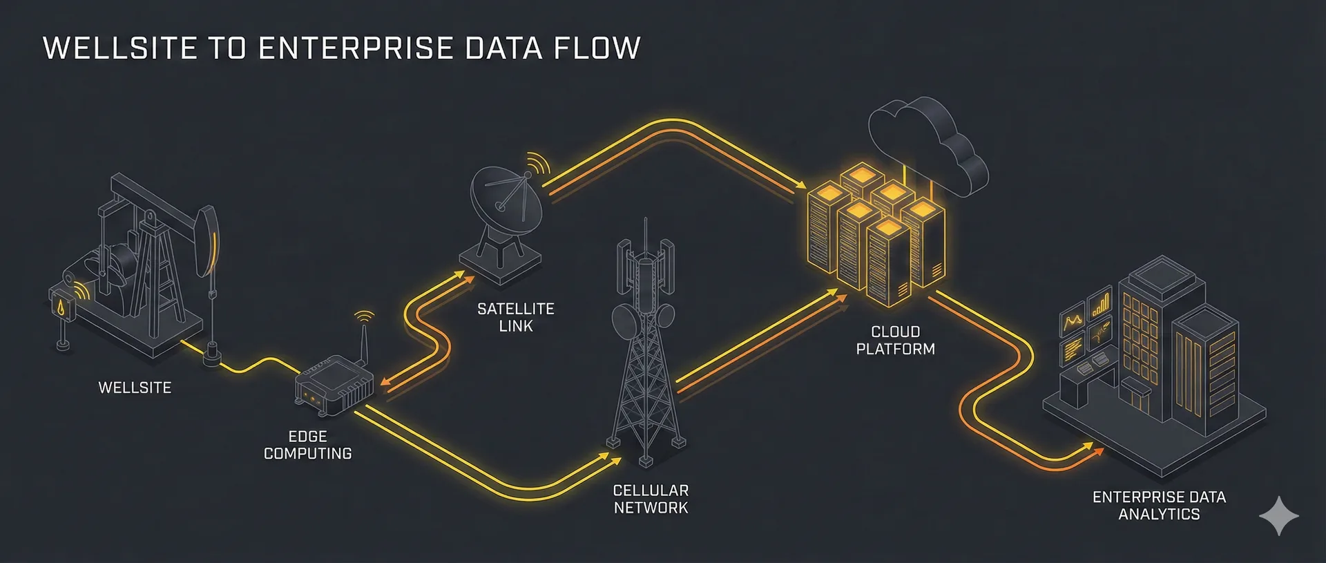 Wellsite Edge Architecture Diagram