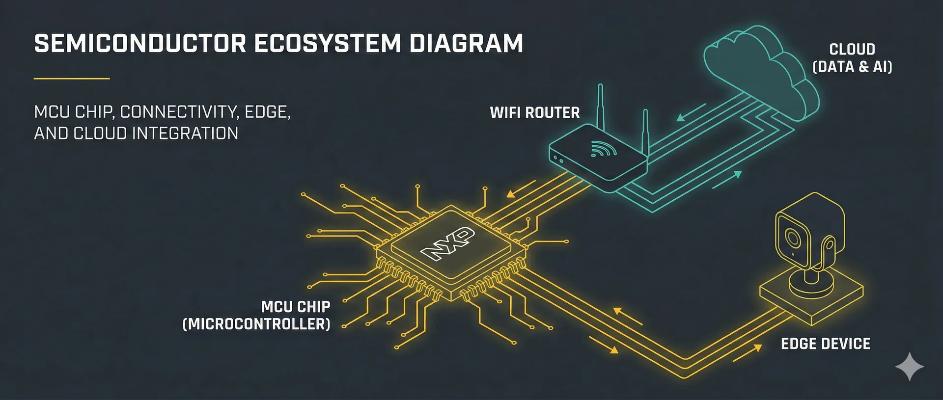 NXP Silicon + RevoFi Infrastructure Architecture