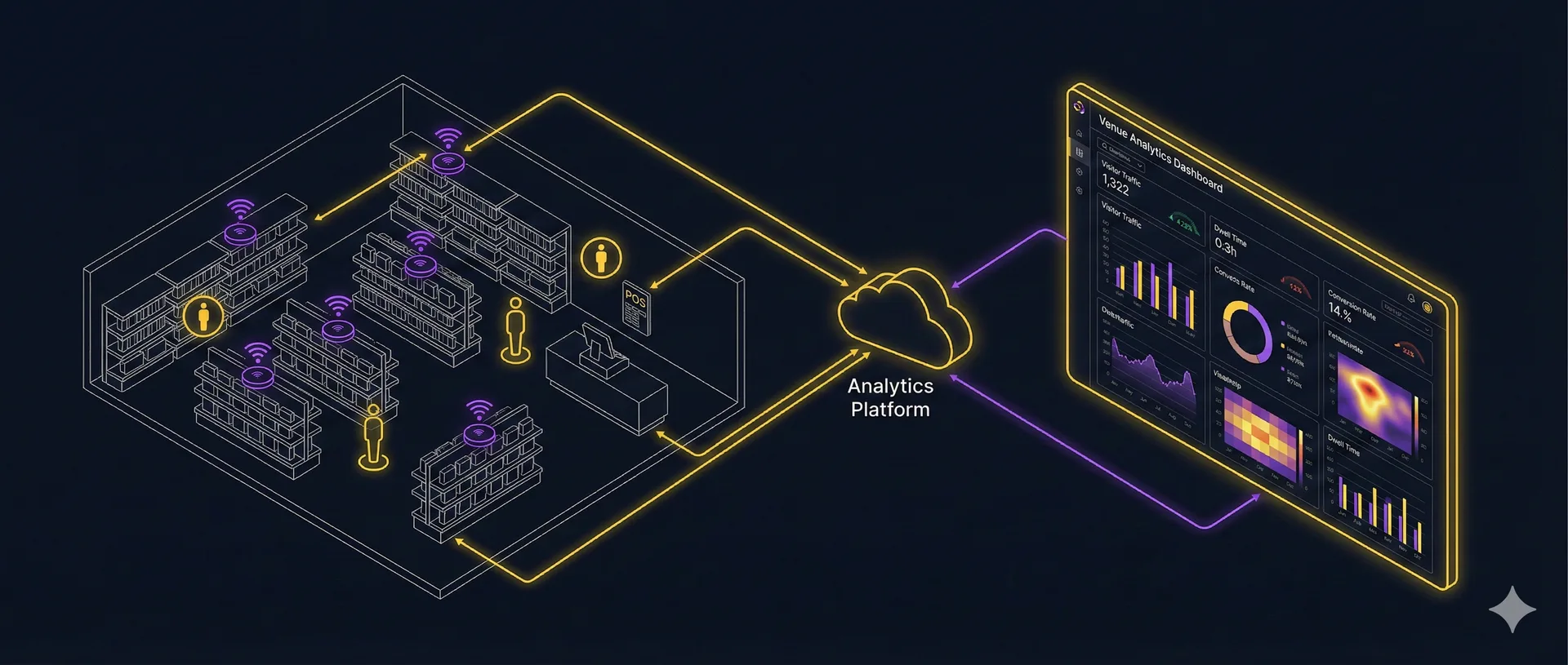 Venue Analytics Architecture